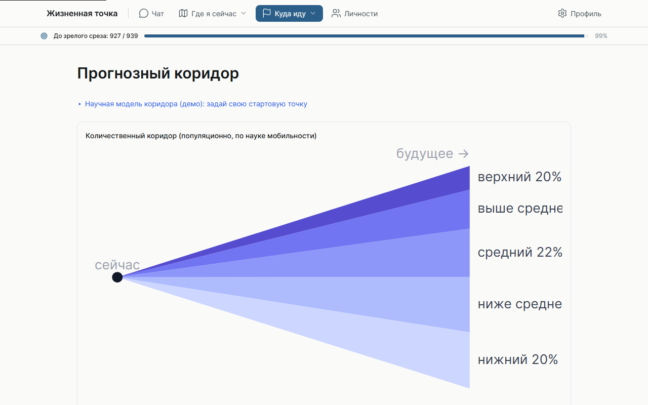 Прогнозный коридор Lifepoint